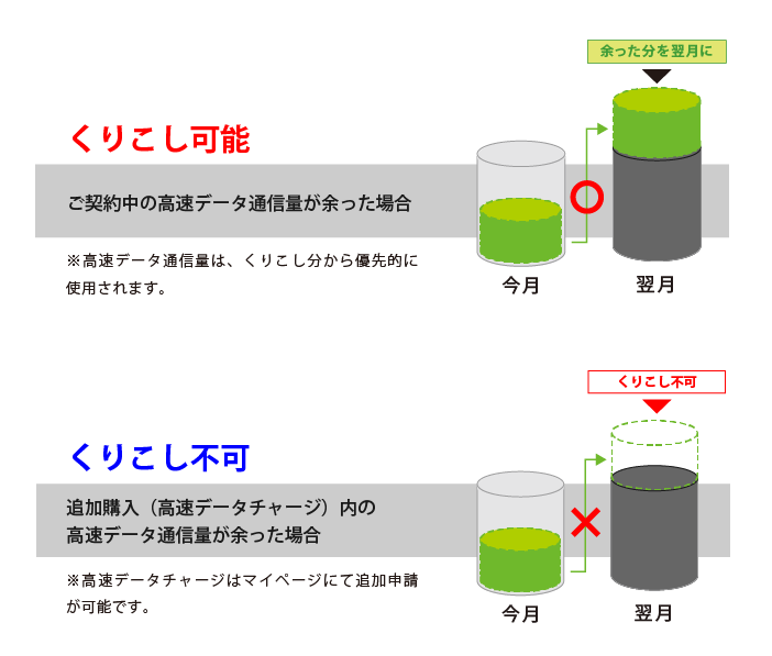 高速データ容量の翌月繰り越しはできますか？ – xmobile